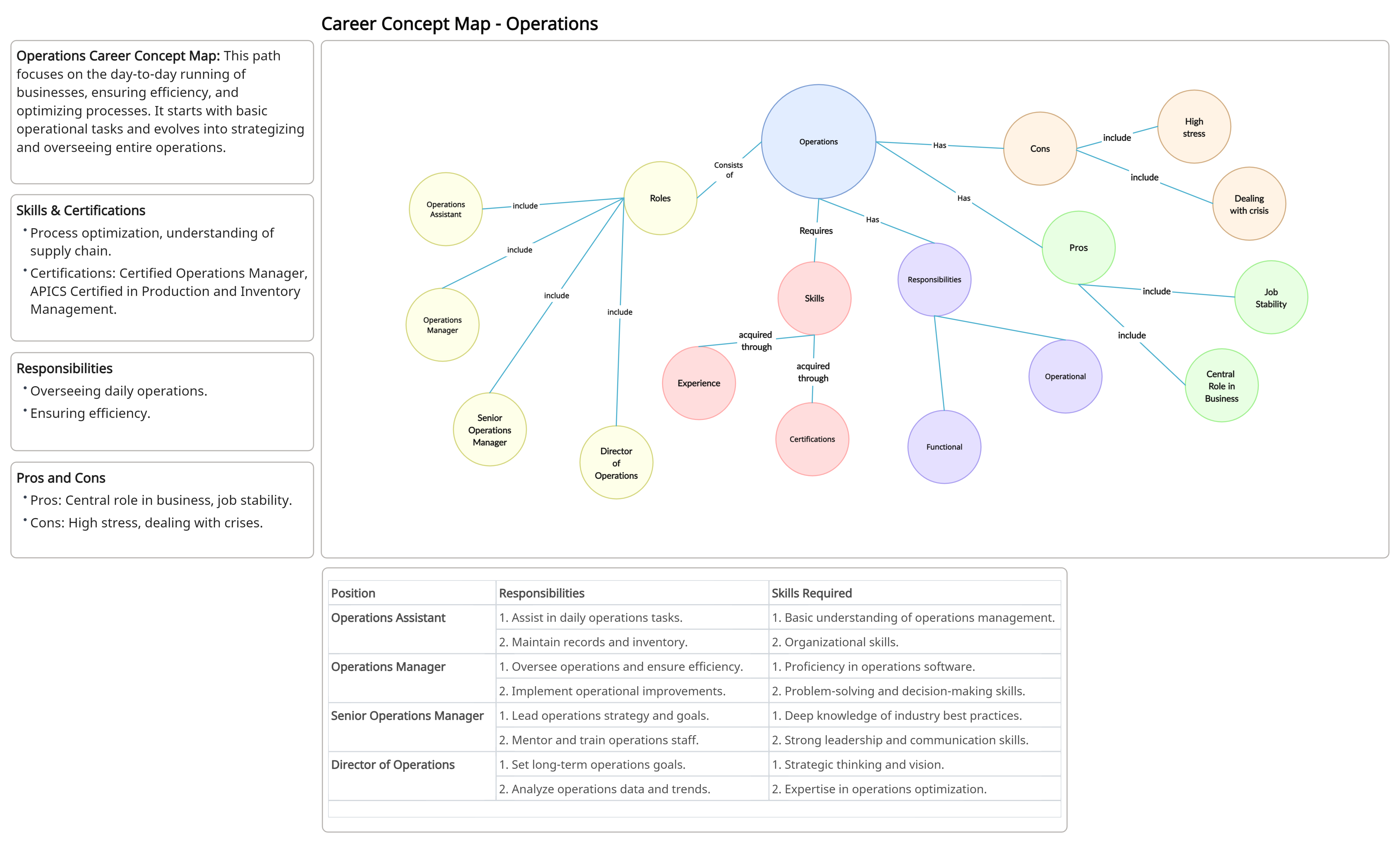 Operations Career Concept Map
