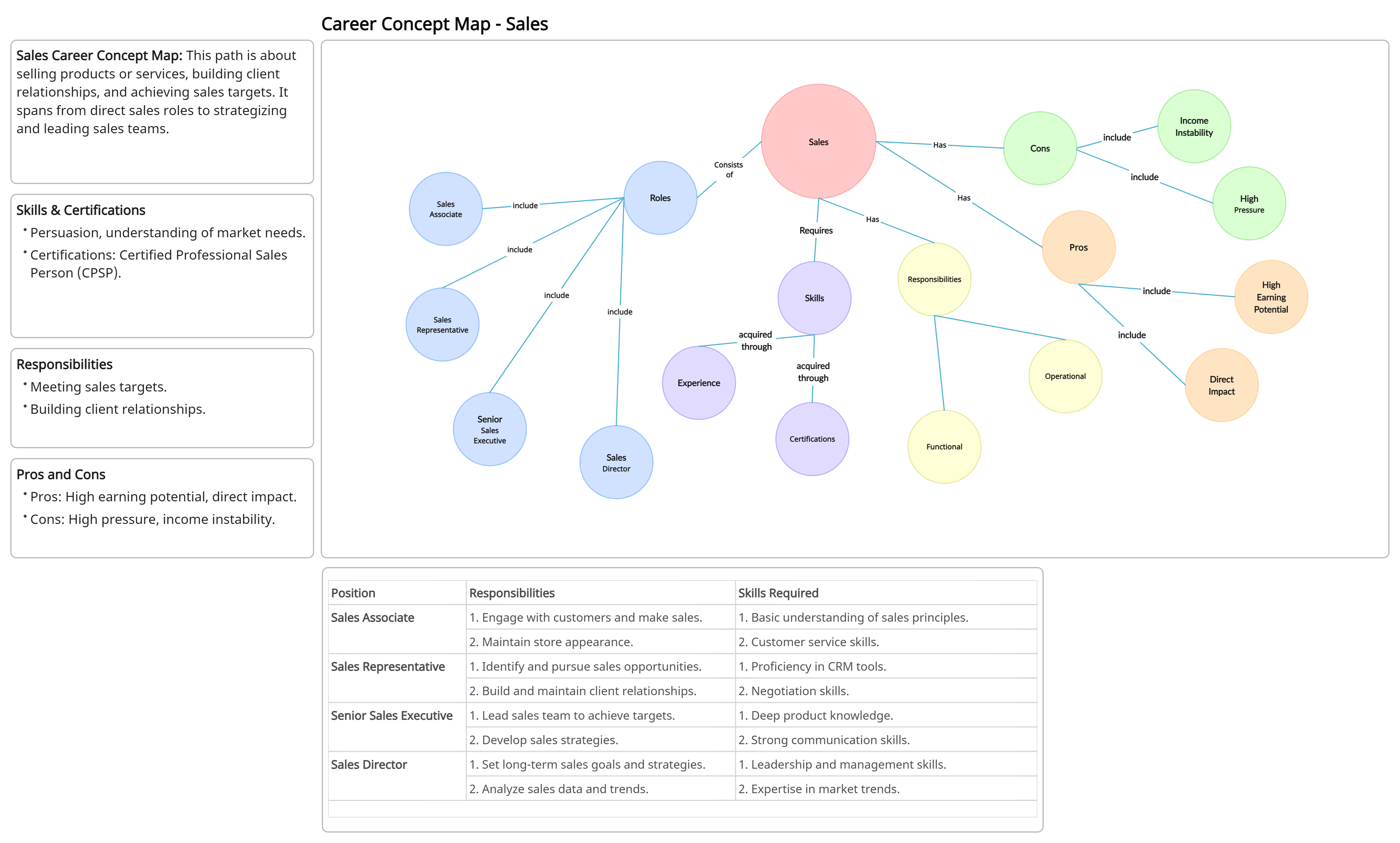 Sales Career Concept Map