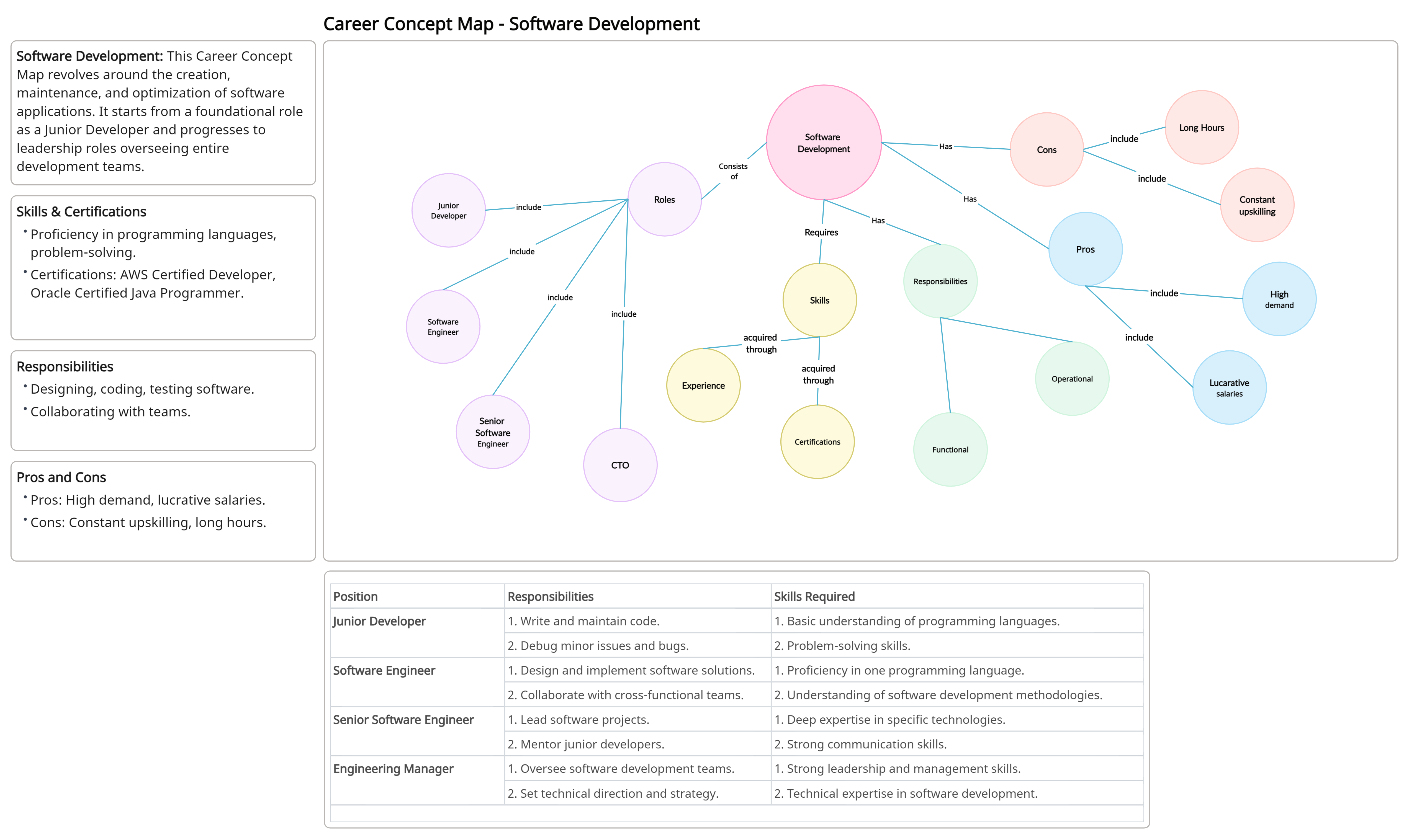 Software Development Career Concept Map