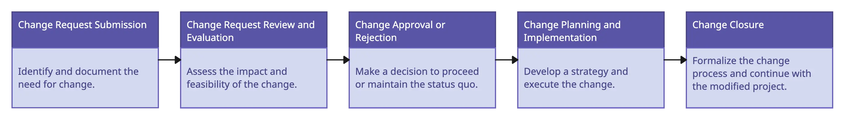 Change Control Process Steps