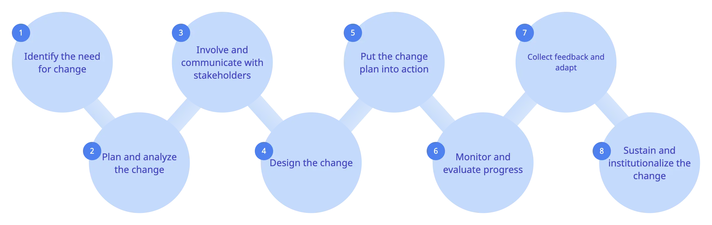 Change Management Process Steps