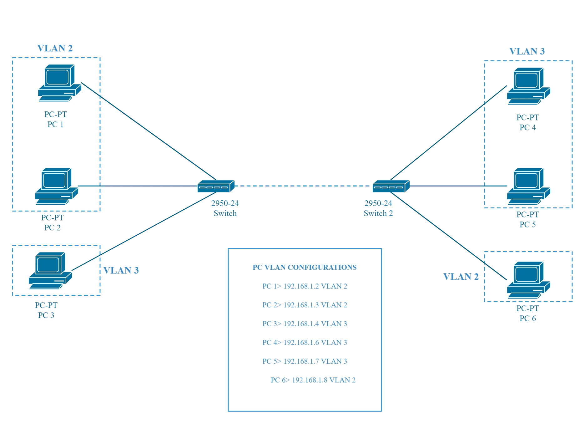 Коммутатор poe vlan. Cisco 2950-24. Линейка маршрутизаторов Cisco. Свитч 2950-24 цископакет рейсер. VLAN in Cisco.