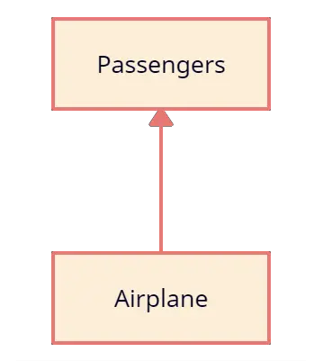 Directed Association Relationship in UML Class diagram