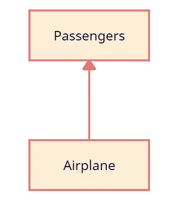 UML Class Diagram Relationships Explained with Examples | Creately