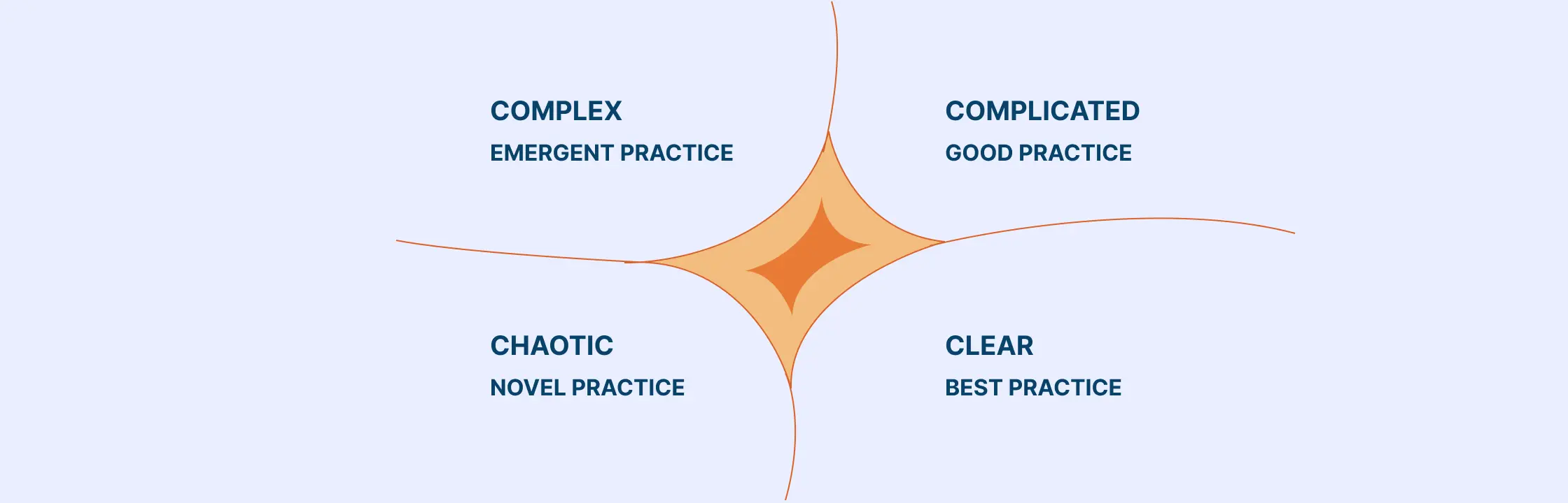 What is the Cynefin Framework, and How to Use it?