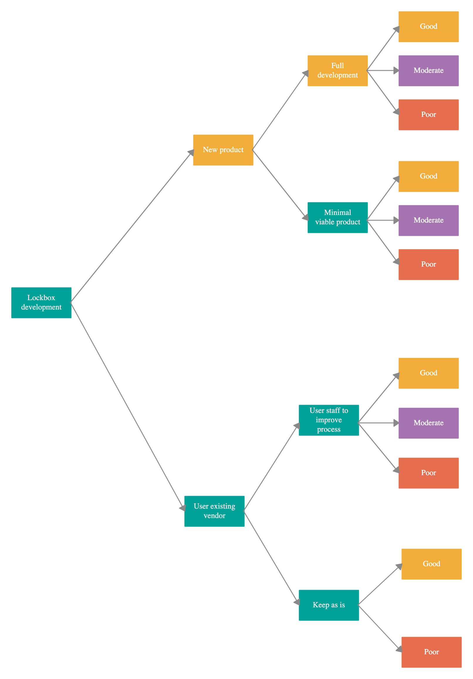 Bank decision tree for Decision Tree Guide