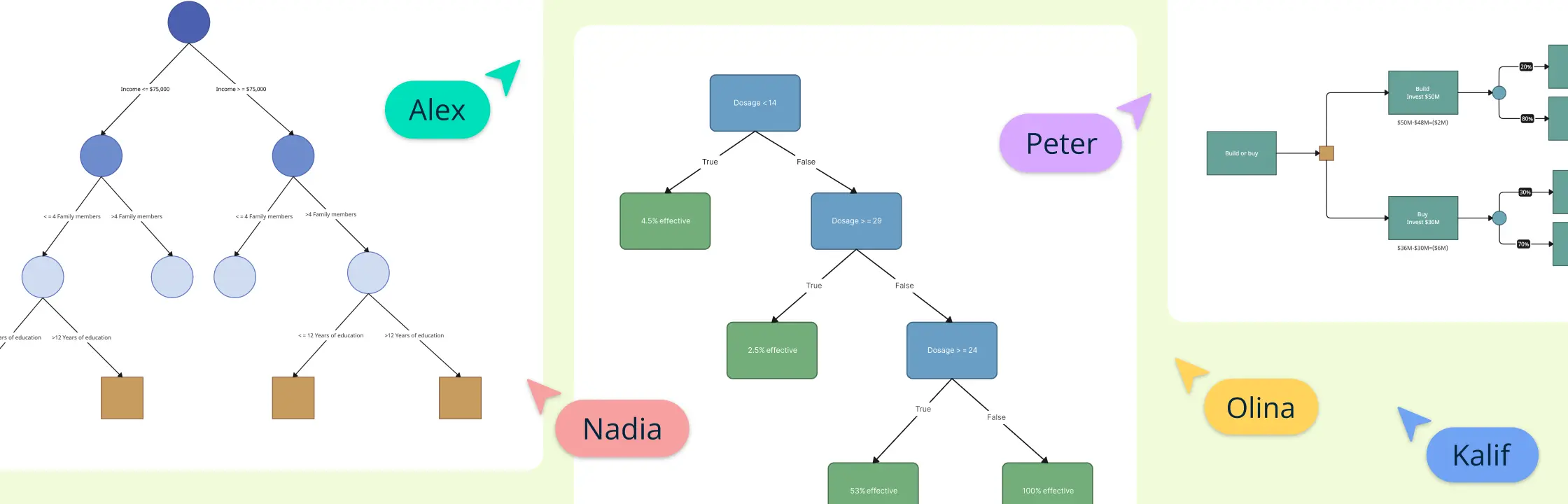 Decision Tree: A Step-by-Step Guide with Examples