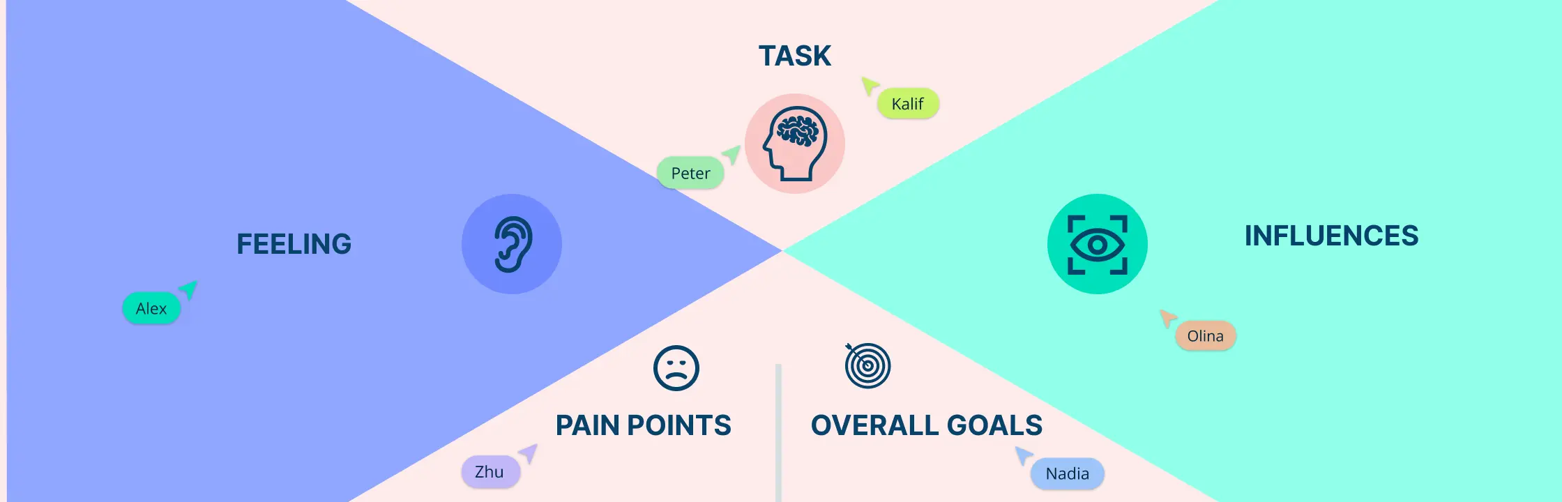 Empathy Mapping: A Practical Guide for Businesses to Understand Customers Better