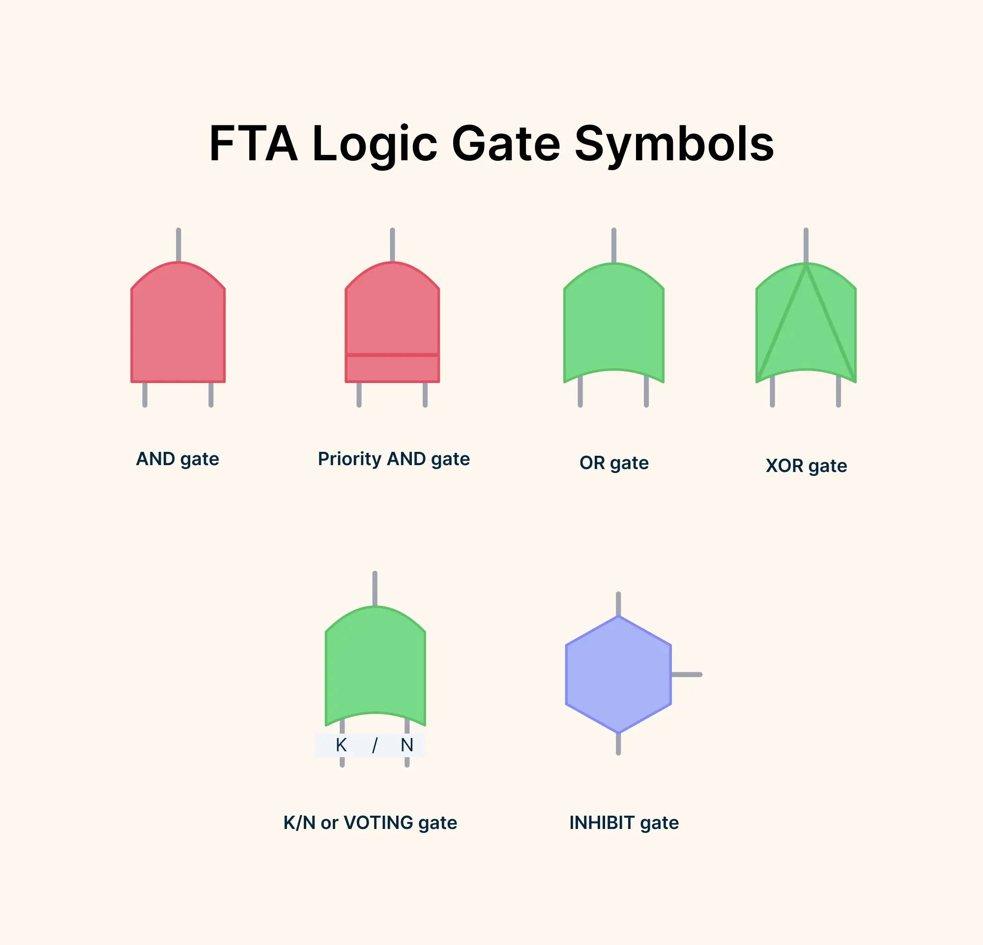 Fault Tree Analysis Logic Gate Symbols