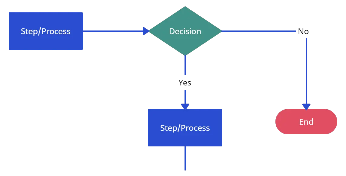 Control Flow Diagram in Software Engineering: Symbols & Example - Video &  Lesson Transcript