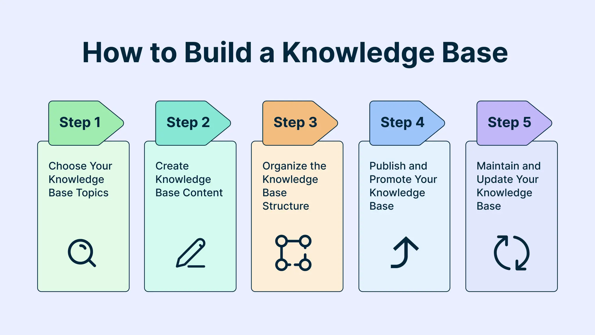 How to build a knowledge base