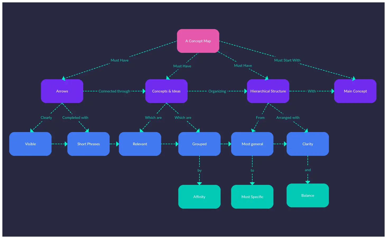 The Ultimate Guide To Concept Maps: From Its Origin To Concept Map Best  Practices | Creately