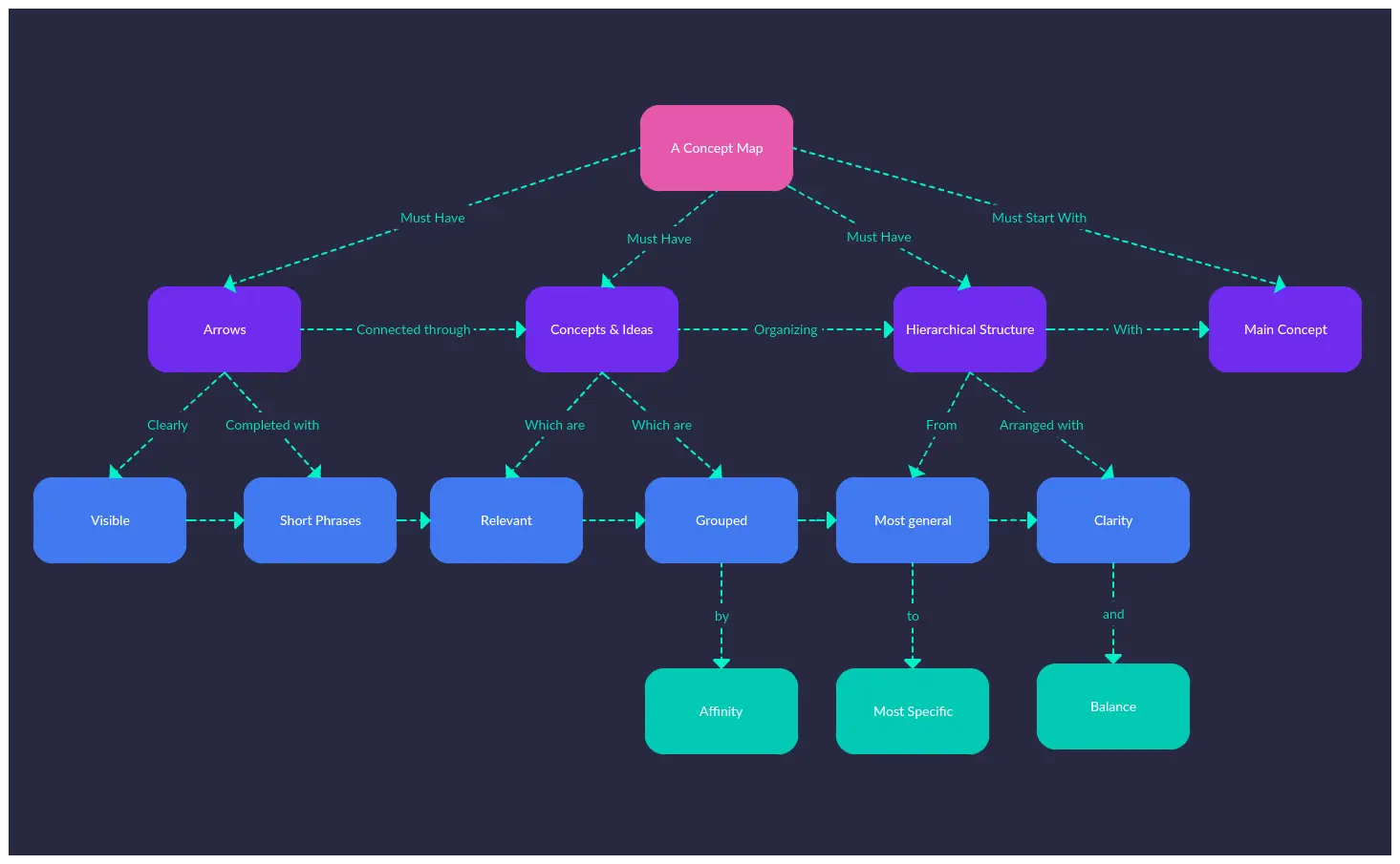 Concept Map Example