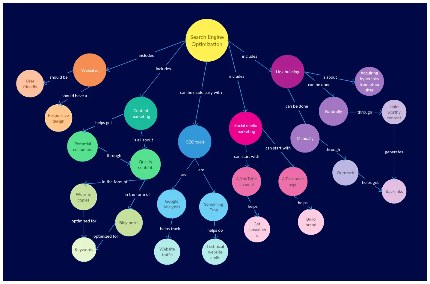 Concept Map Examples