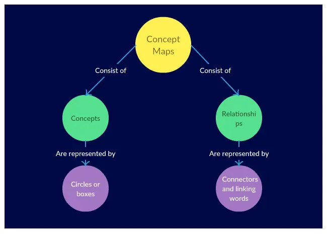 What's a concept map? Let's find out