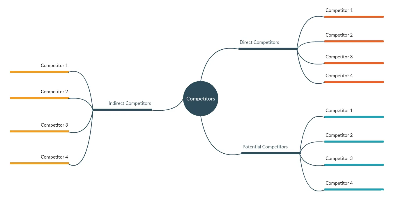 Mind Map for Competitive Analysis