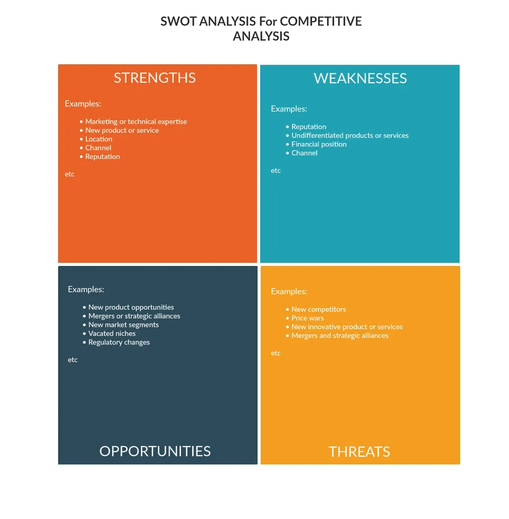 SWOT Analysis for Competitive Analysis