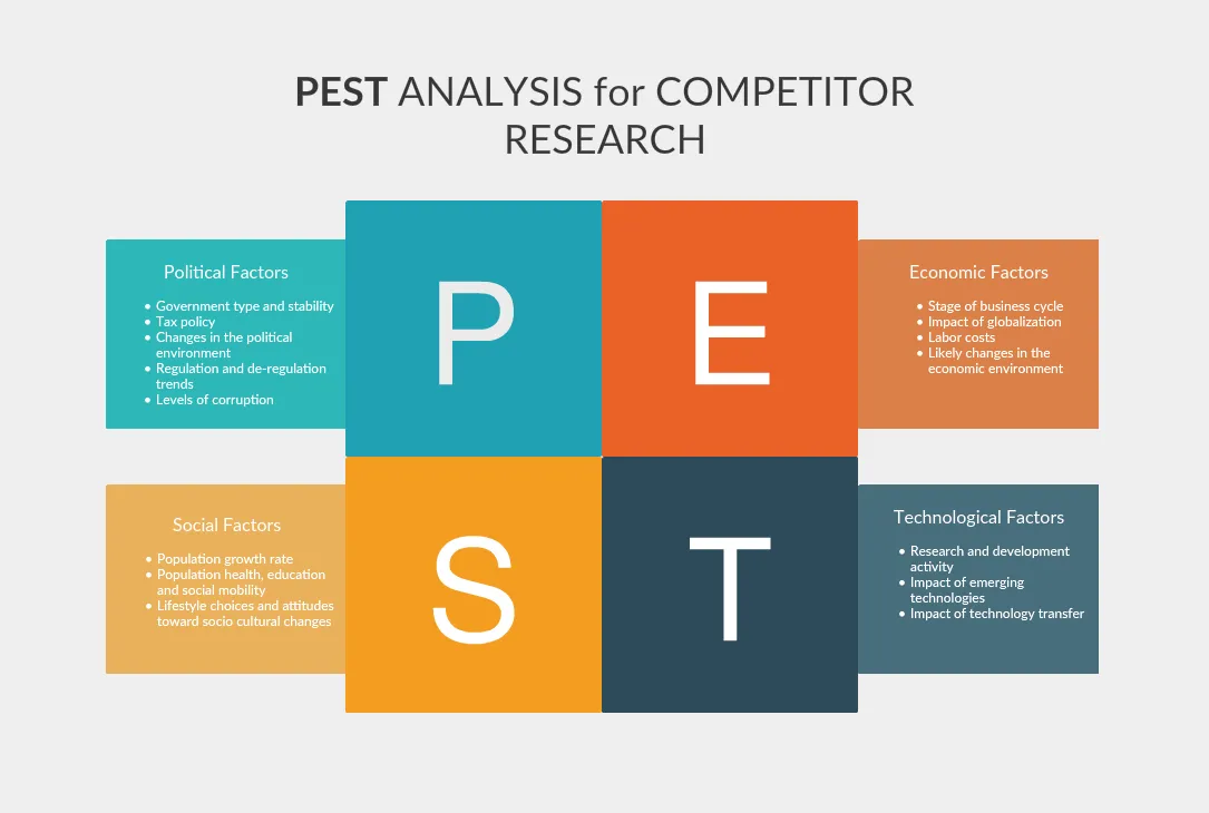 PEST Analysis for Competitor Research