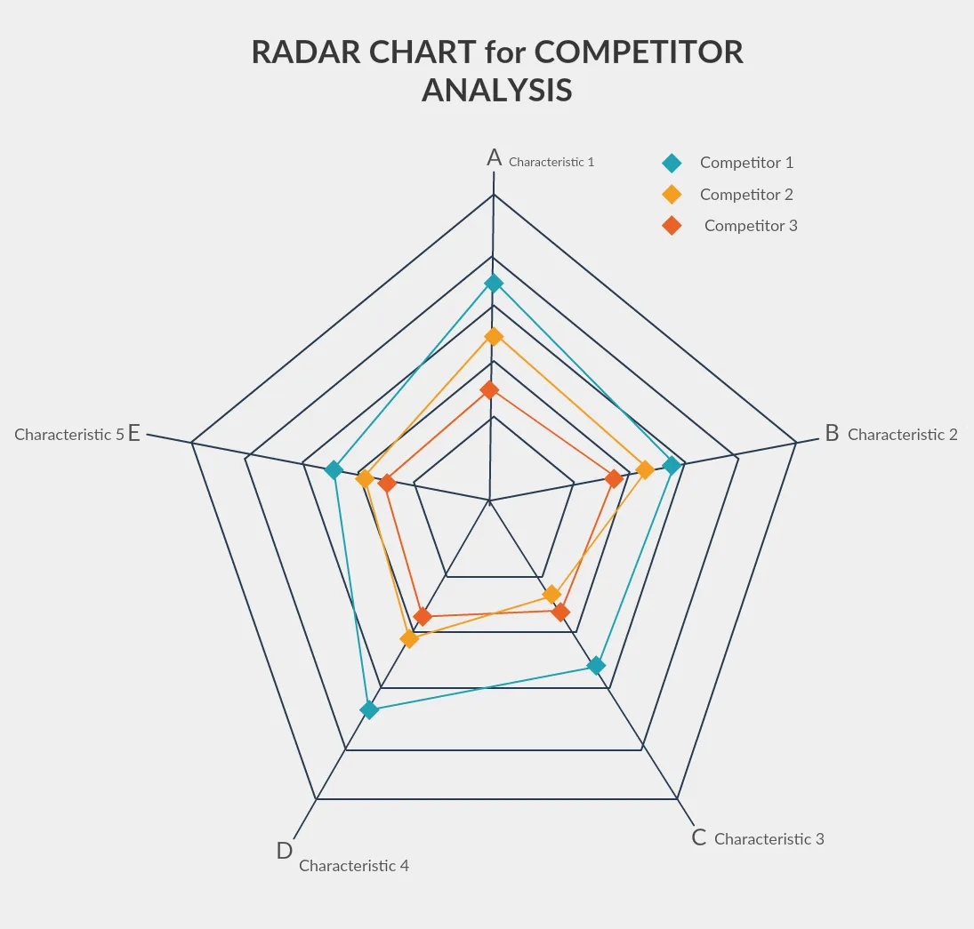 Radar Chart for Competitive Analysis
