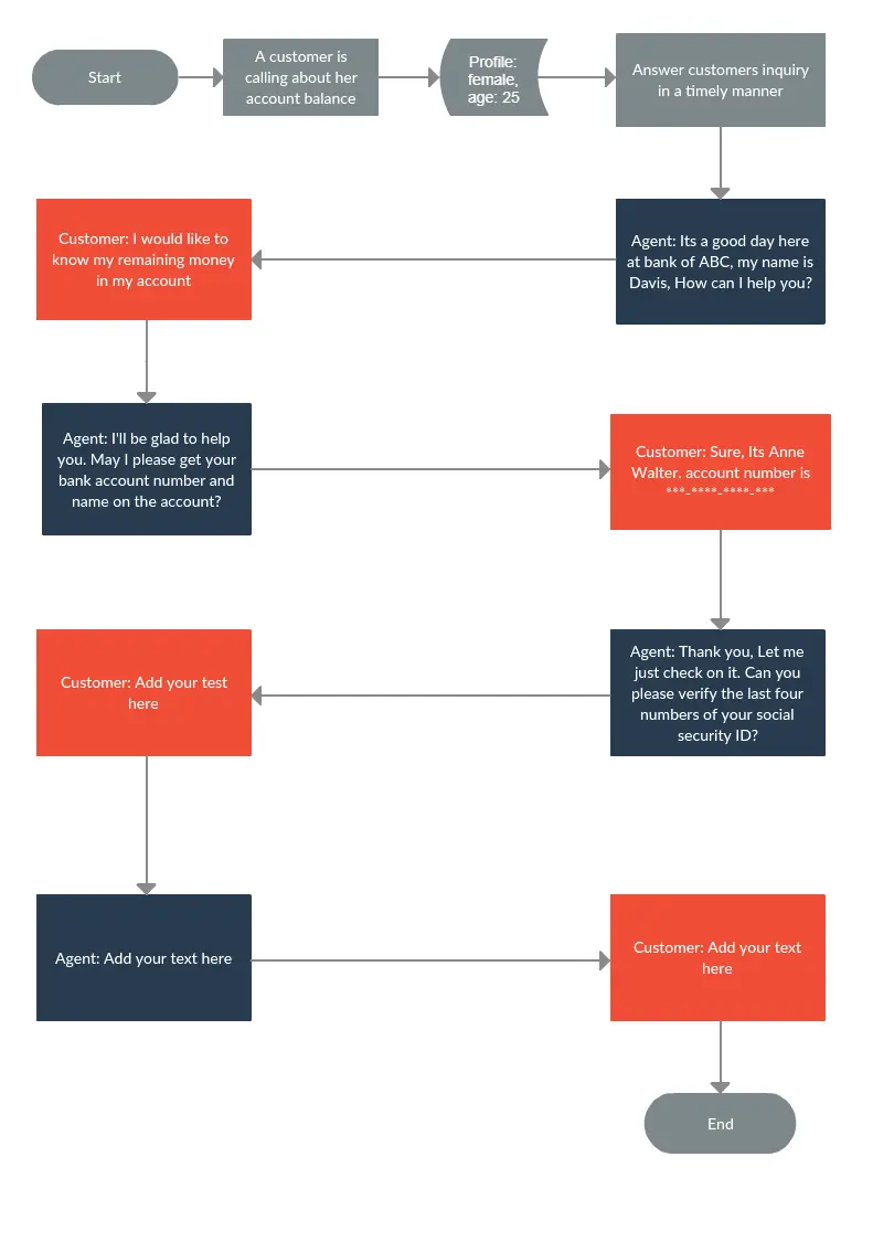 Flowchart of a Script for Customer Support Agent