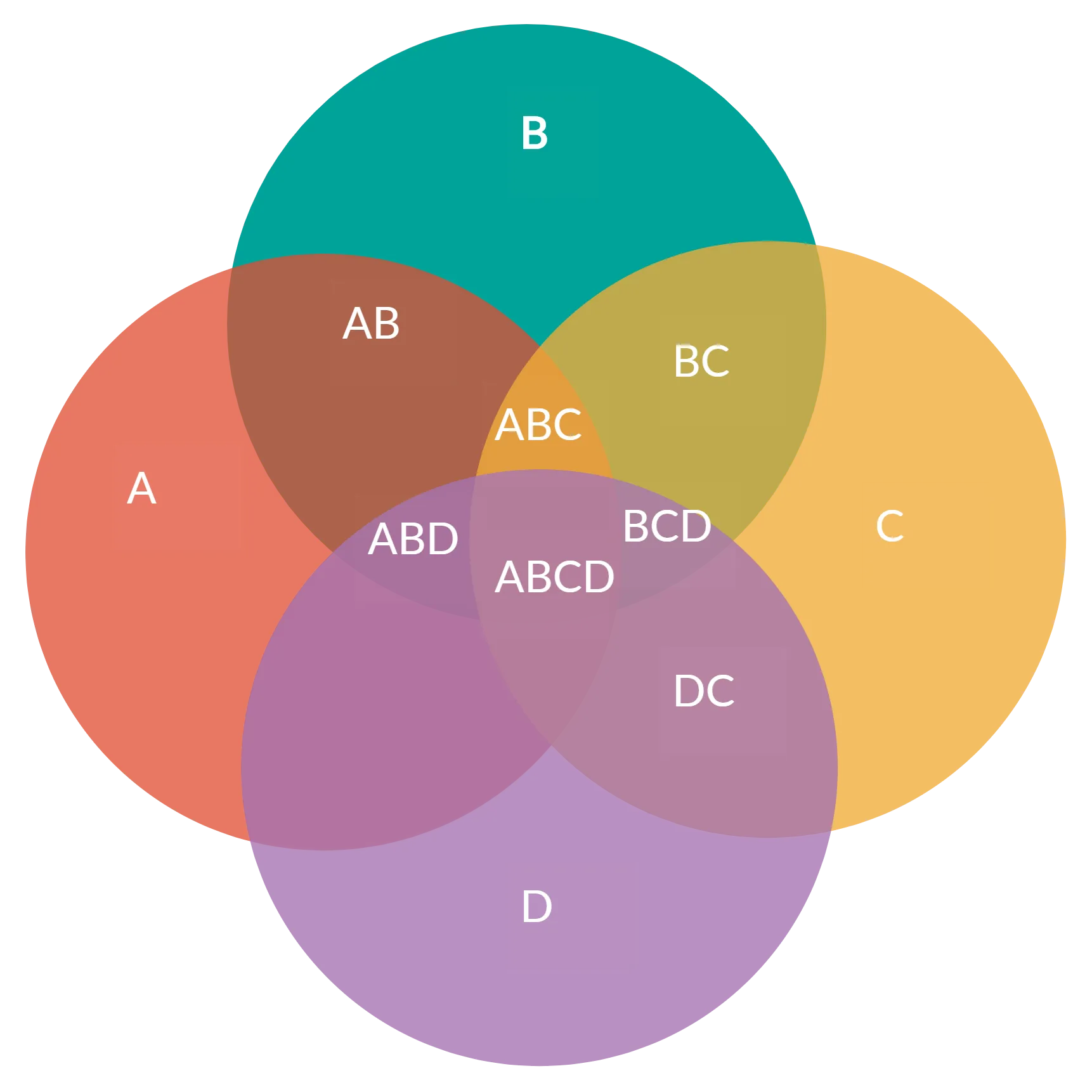 Example of a Venn Diagram