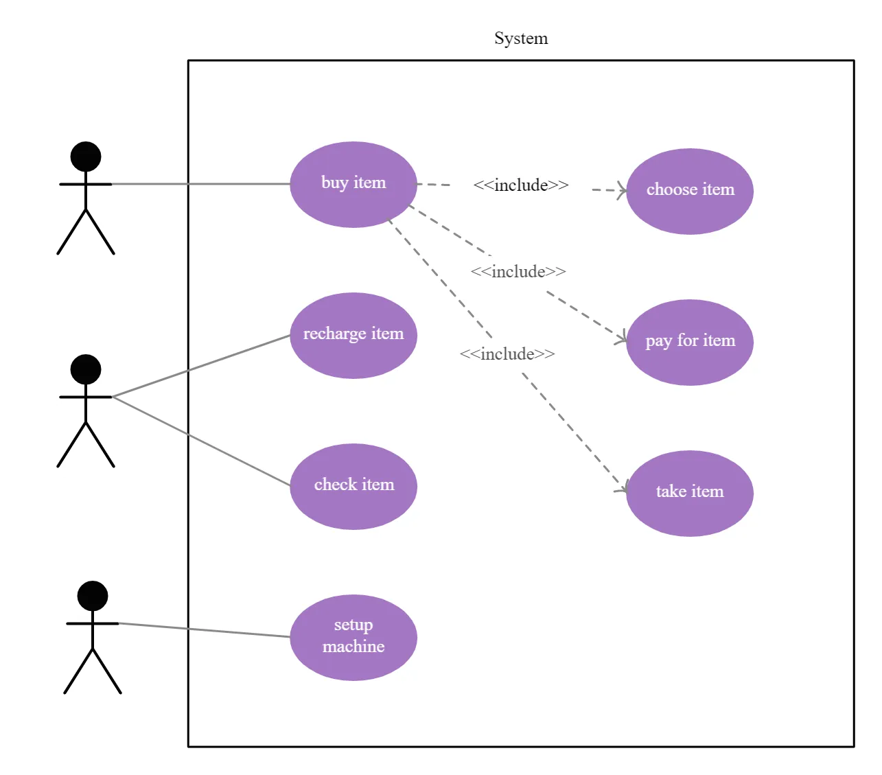 Take item. Uml диаграмма торговый автомат. Uml use Case diagram. Uml для торгового аппарата. Use Case шаблон.