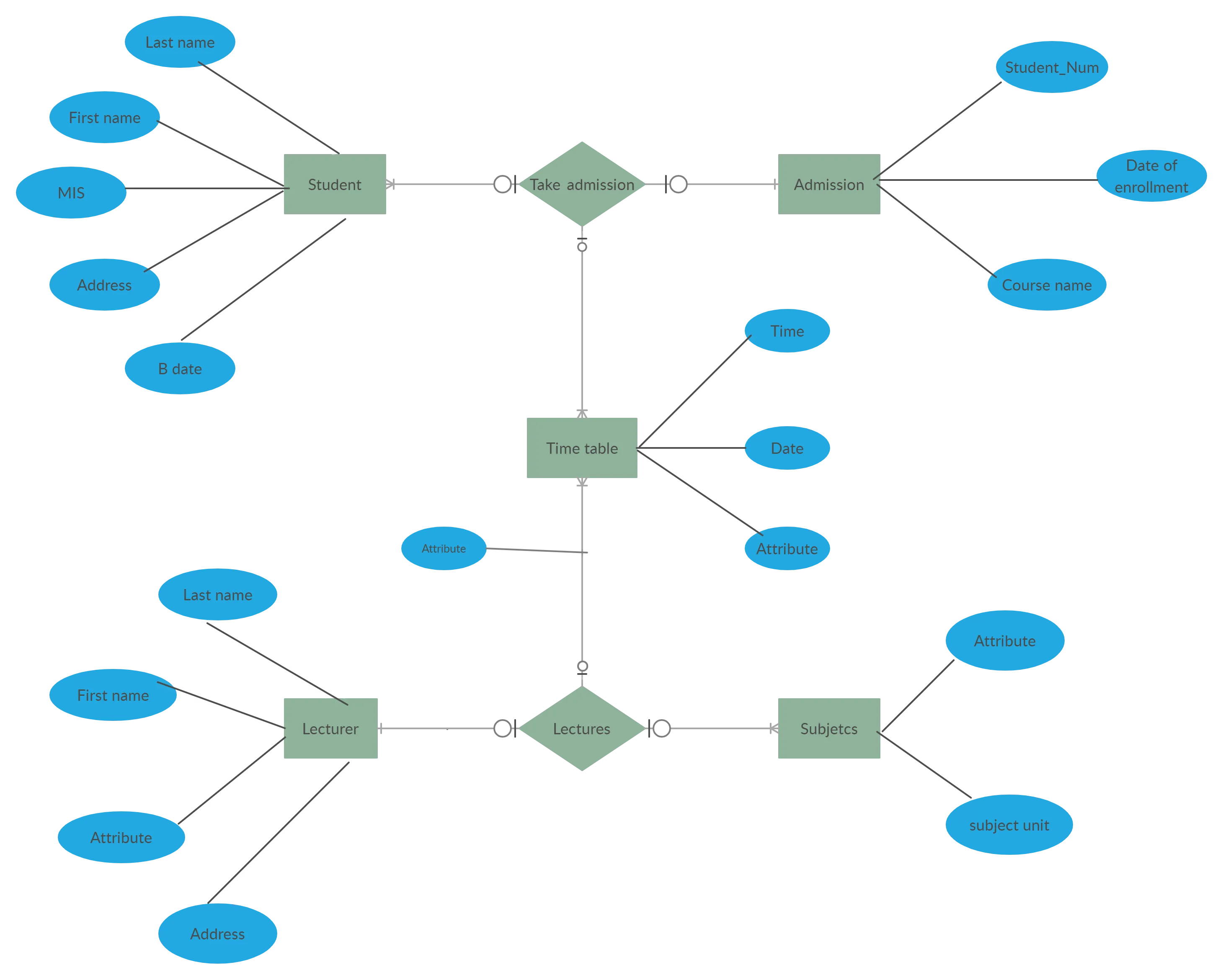 Example of an Entity Relationship Diagram
