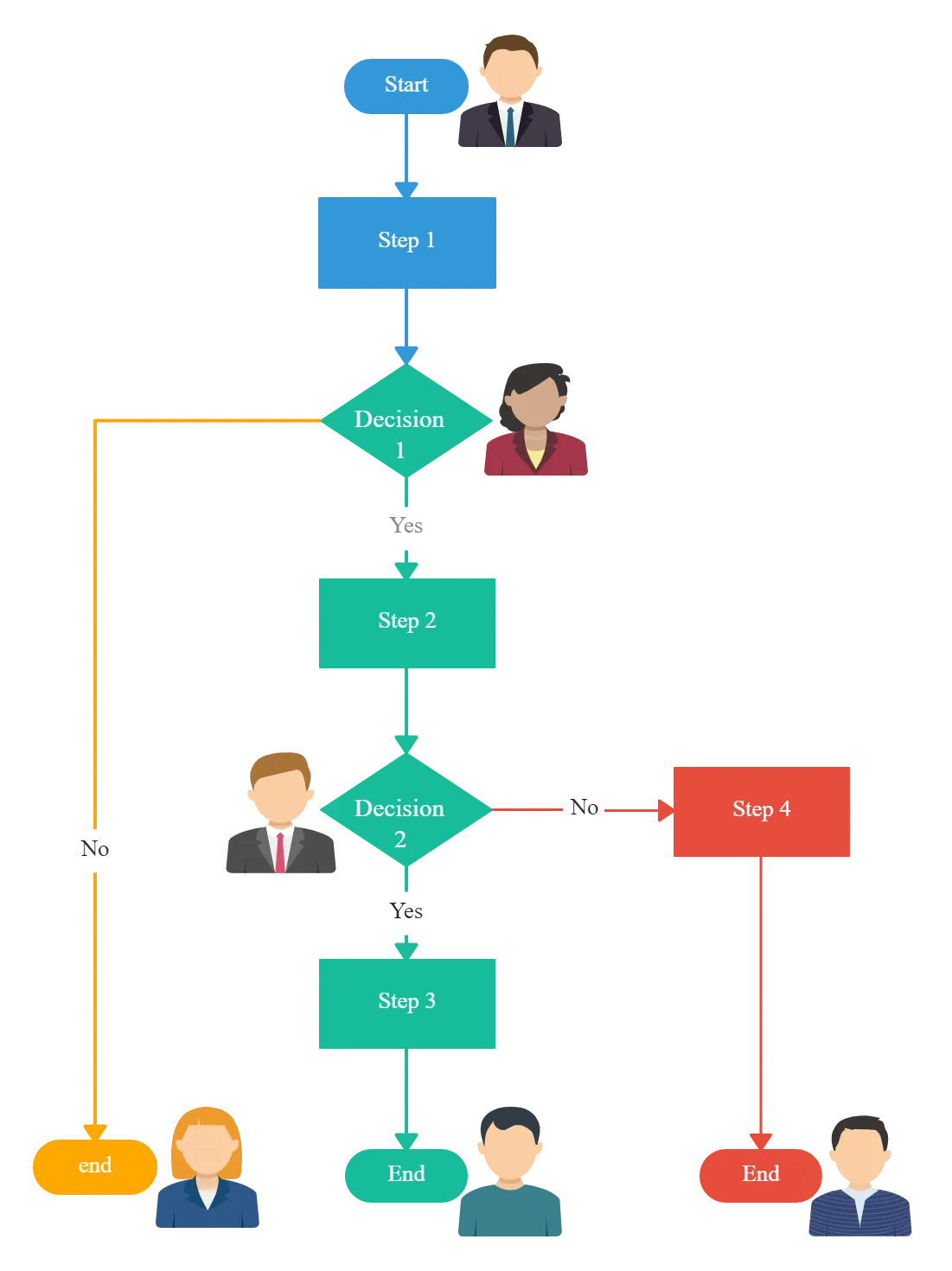 Example of a Flowchart