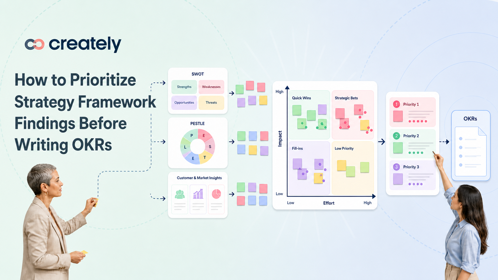 How to Prioritize Strategy Framework Findings Before Writing OKRs ...