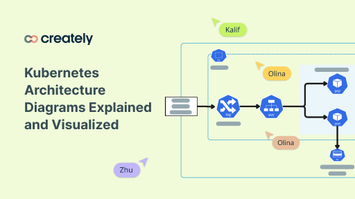 Kubernetes Architecture Diagrams Explained and Visualized | Creately