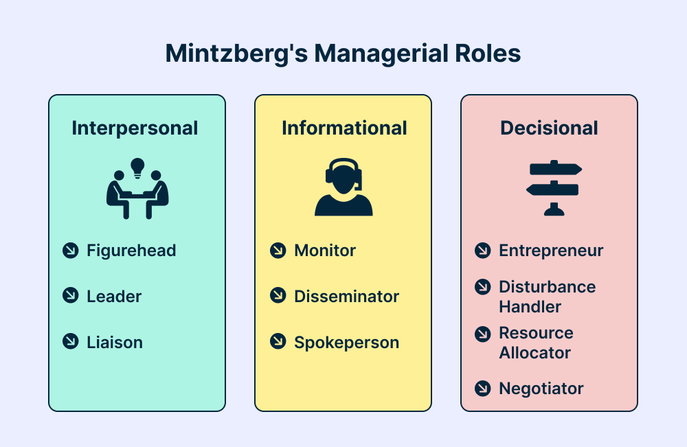 Mastering Mintzberg's Management Roles for Effective Team Collaboration ...