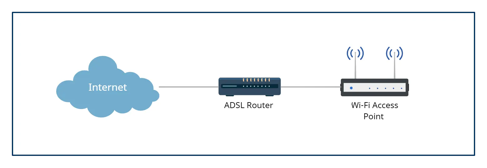 Network Diagram Template of Access Point for Home or Office