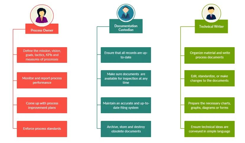 Key Process Documentation Roles