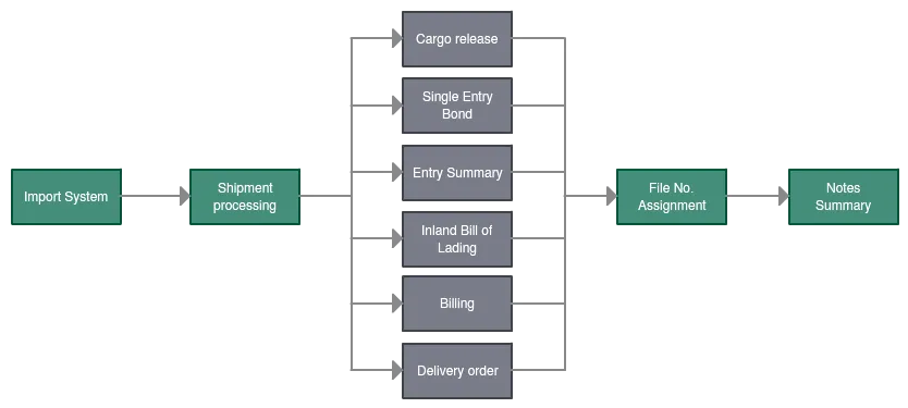 Process map of a shipment process