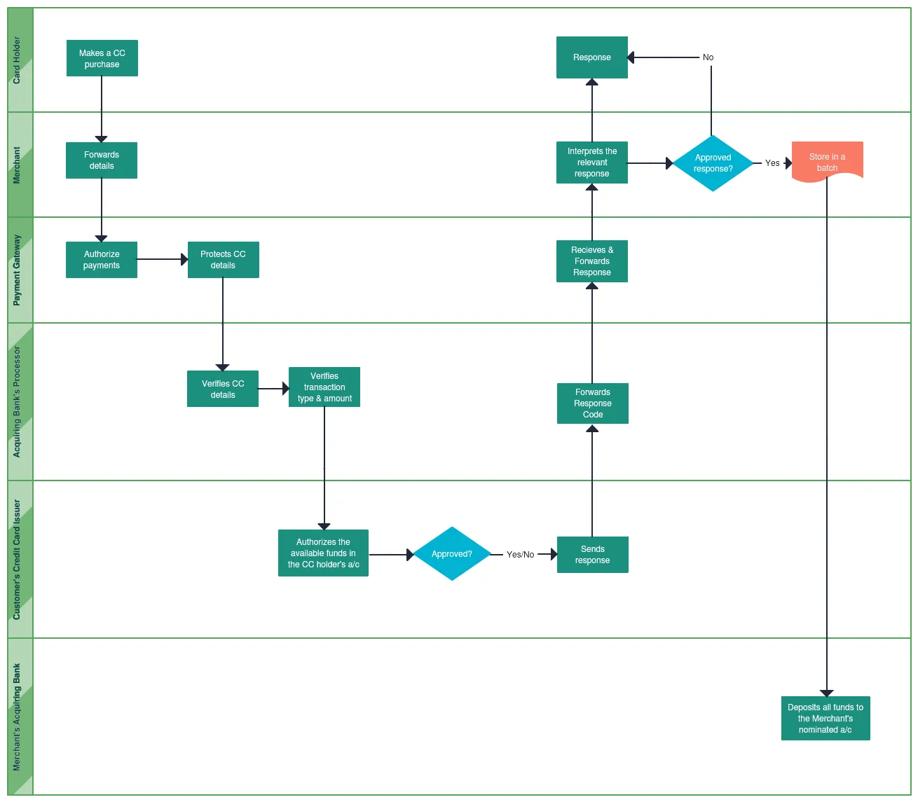 Credit Card Transaction Process