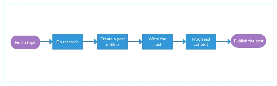 Example of a basic process map