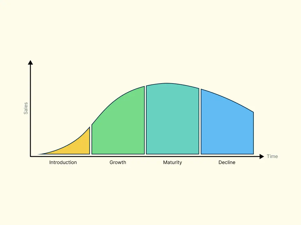 Product Life Cycle Diagram