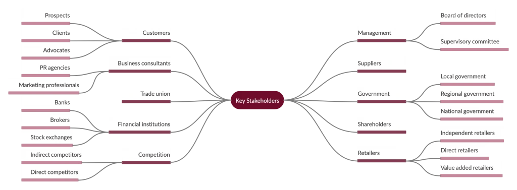 Stakeholder Map