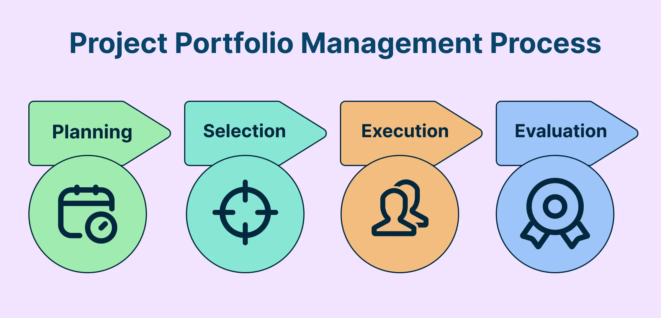 Project Portfolio Management Process