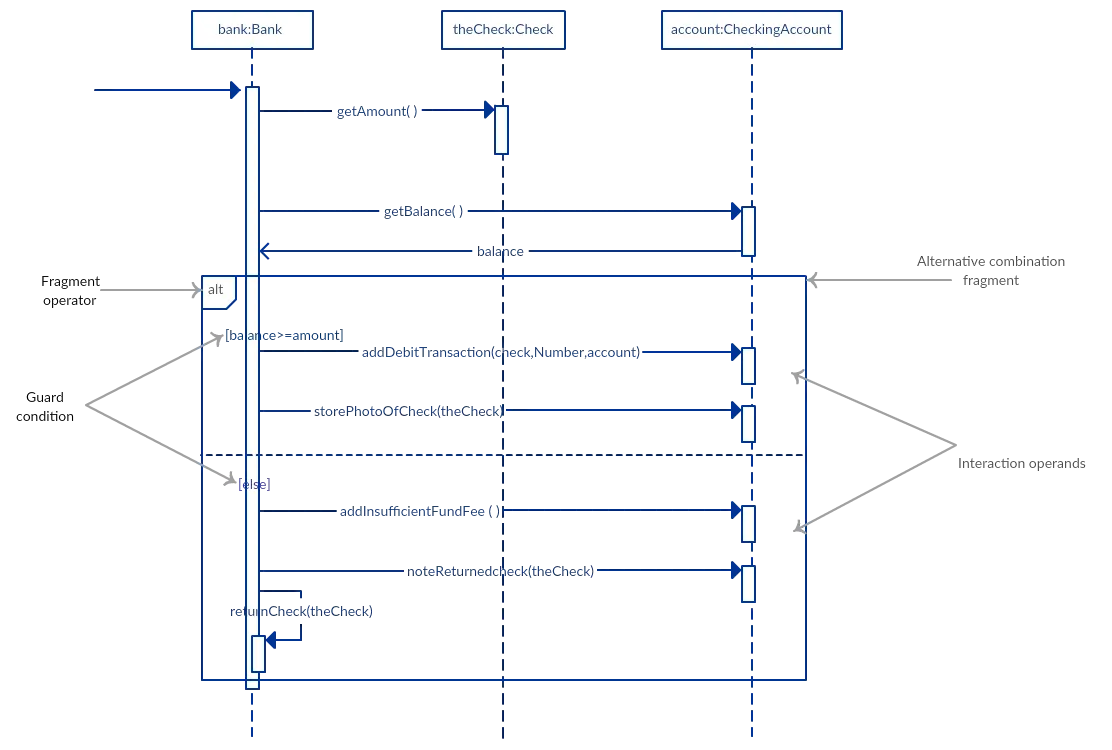 Alternative fragment example - sequence diagram tutorial 