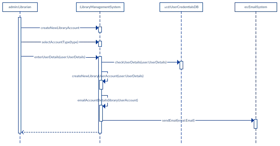 sequence-diagram-tutorial-complete-guide-with-examples-creately