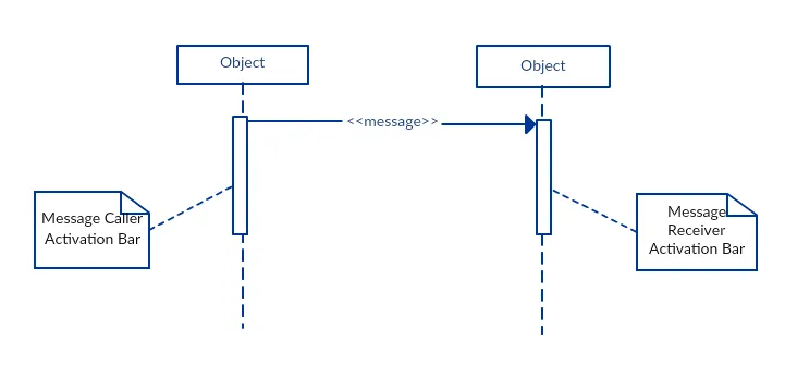 Sequence Diagram - Activation Bars