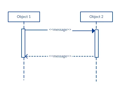 Balance Lookup - Sequence Diagram Example