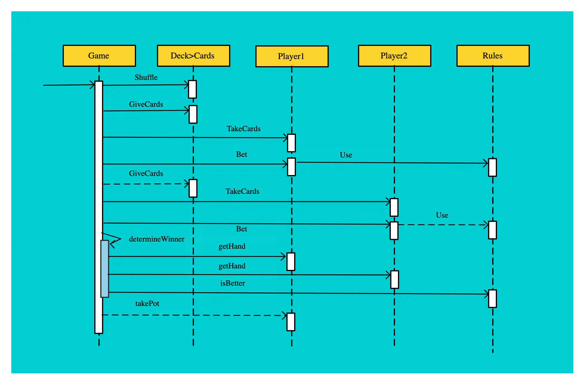 UML Sequence Diagram Template