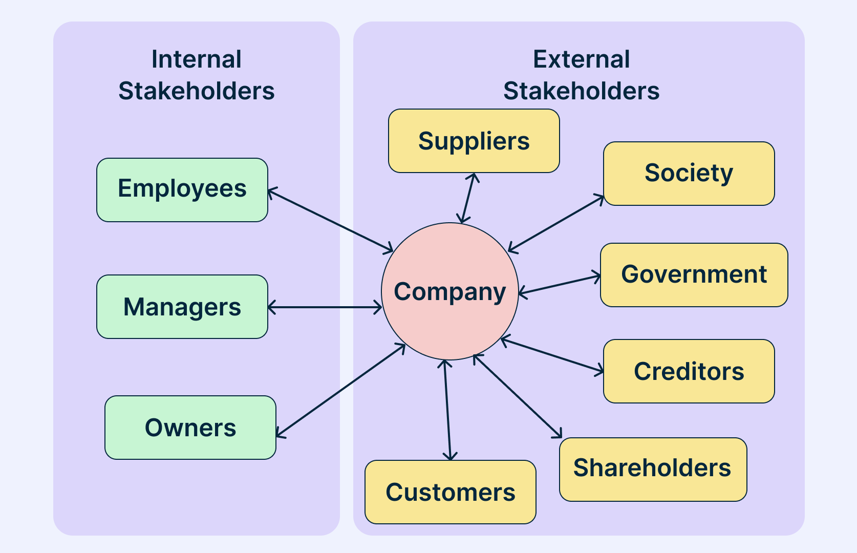 Implementing Stakeholder Theory For Business Succes Creately Implementing Stakeholder Theory For Business Succes Creately
