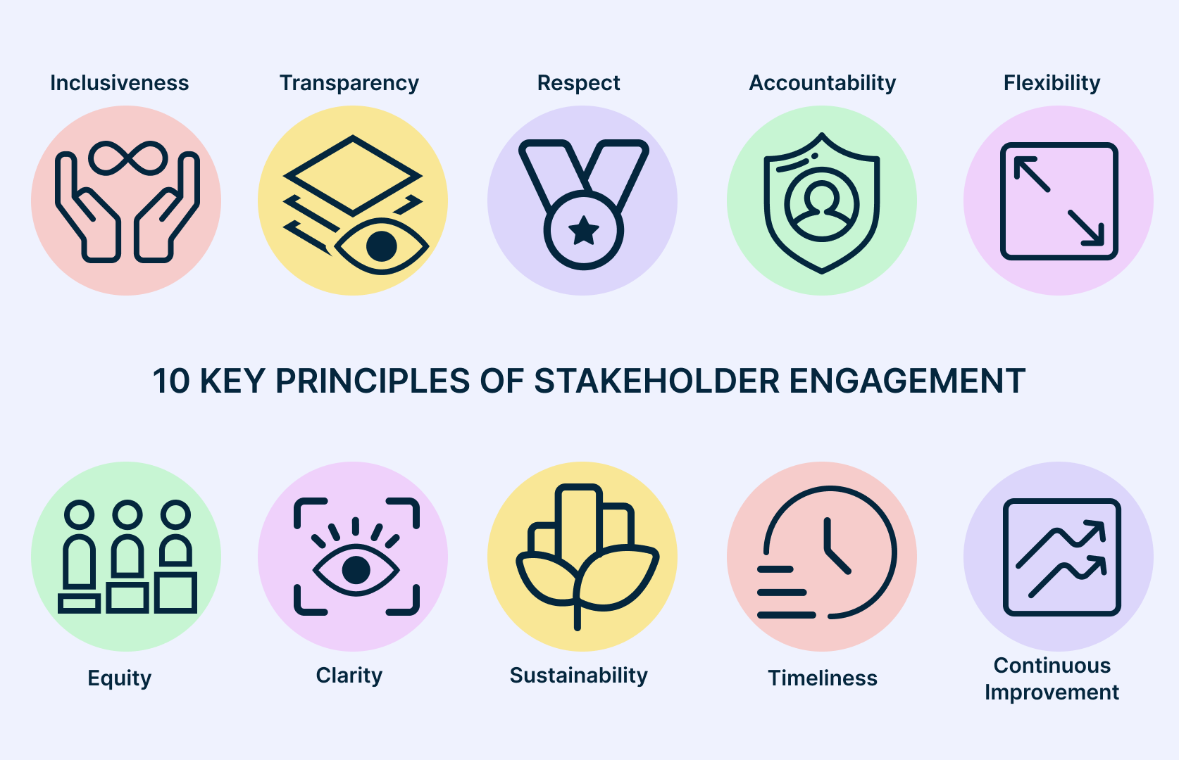 stakeholder engagement principle