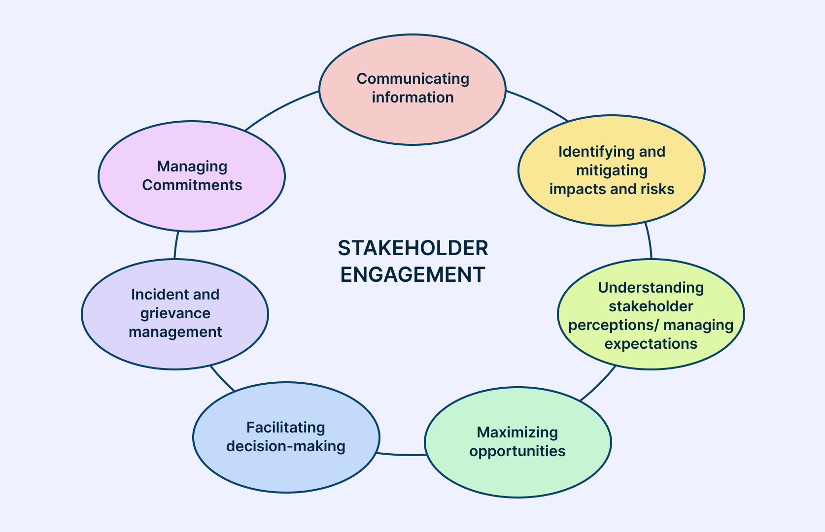 stakeholder engagement model