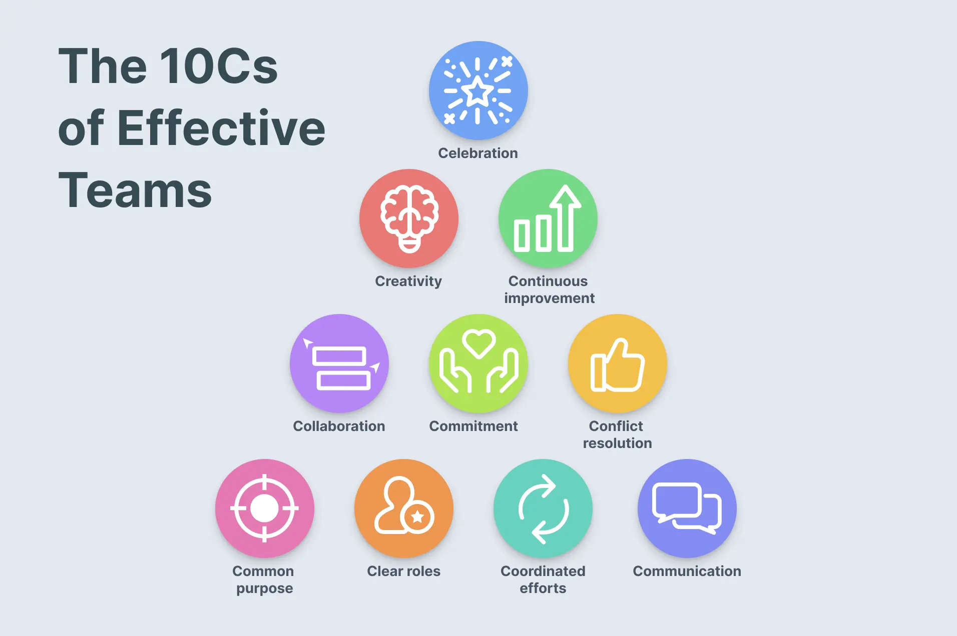 10Cs of Effective Teams