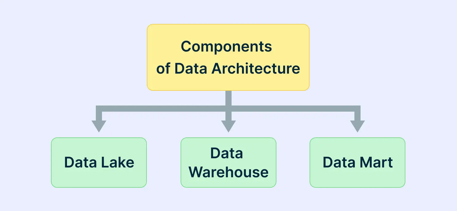 Components of Data Architecture