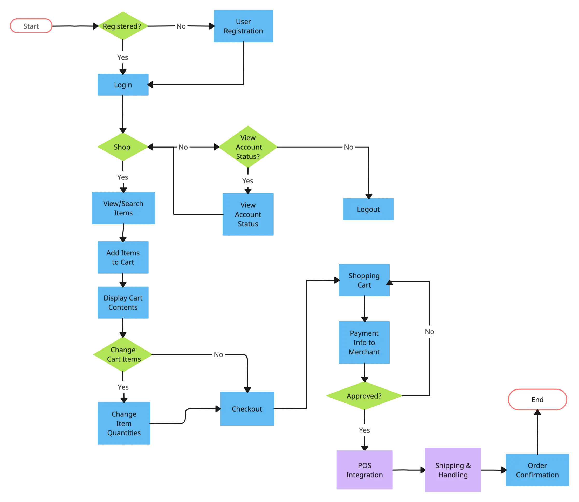 How To Make A User Flow Diagram | Creately